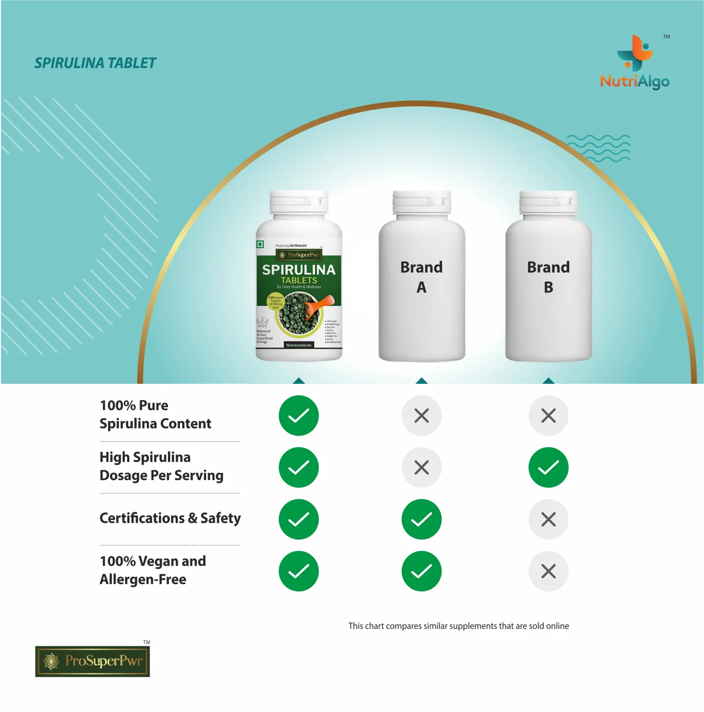 ProSuperPwr Spirulina Tablets - Natural blood sugar support supplement in India for managing post-meal glucose spikes and energy crashes.